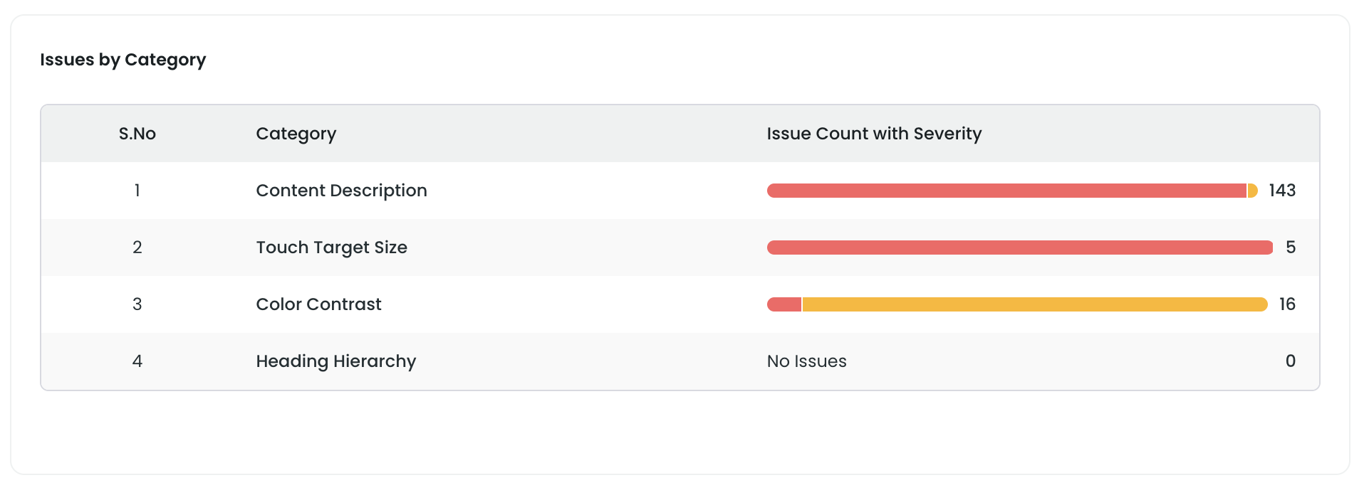 Accessibility Issue Categories - QApilot Accessibility issues by category including content description, touch target size, color contrast and heading hierarchy for mobile app compliance