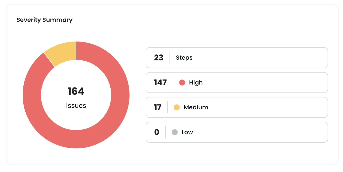 Accessibility Severity Report - QApilot Mobile app accessibility severity summary showing 164 issues across high, medium and low categories for WCAG compliance testing
